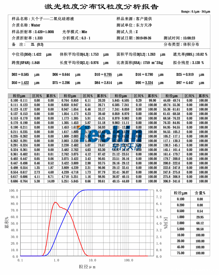 Kaiyun体育登录球磨仪湿磨二氧化硅粒度分析报告